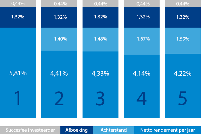 Rendement tot 1 januari 2026
